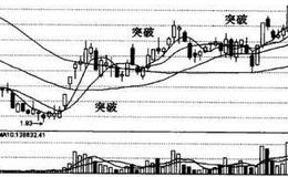 股价自下而上突破均线并继续向上的含义及买点介绍