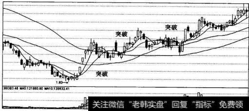 股价自下而上突破均线并继续向上