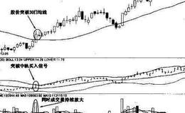 股价向上突破30日均线的含义、投资者把握点及买点介绍