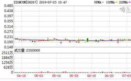 获内地厨电商入主溢价16.51%提全购 ZIONCOM复牌高开89.08%