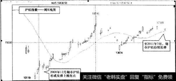 沪铝指数周K线图