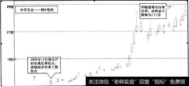 中孚实业(600595)周K线图