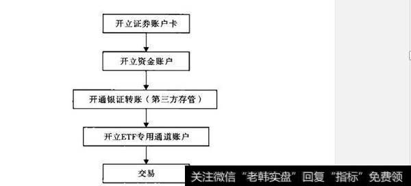 如何理解开户？什么是开立证券账户卡及资金账户？