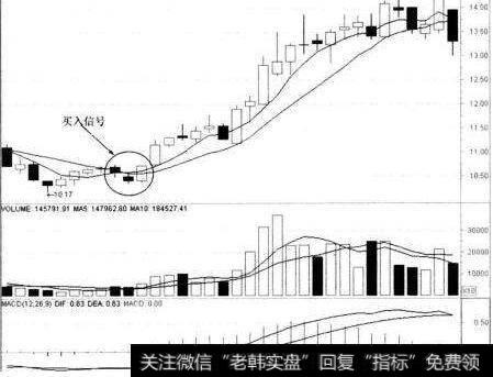 股价下跌到均线附近止跌向上