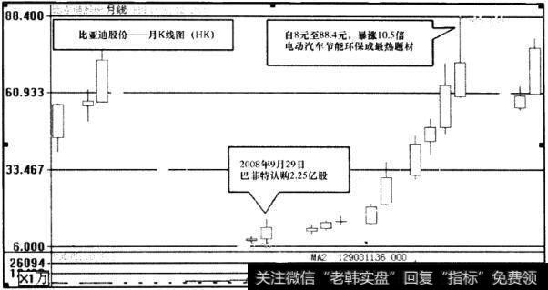 比亚迪股份(HK01211)月K线图