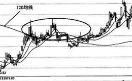 什么是120跳马？120跳马的形态、作用及投资者注意点