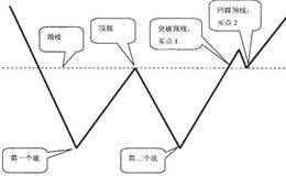 W形底形态的分析