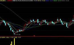[石天方看股市]市场并没有因为科创板的受宠而被冷落