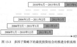 投资组合优化的多因子策略？投资组合优化的多因子策略是什么？