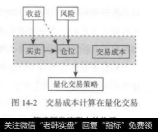 量化交易的交易成本估计？量化交易的交易成本怎么估计？