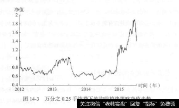 考虑交易成本的择时策略？及其几种情况？