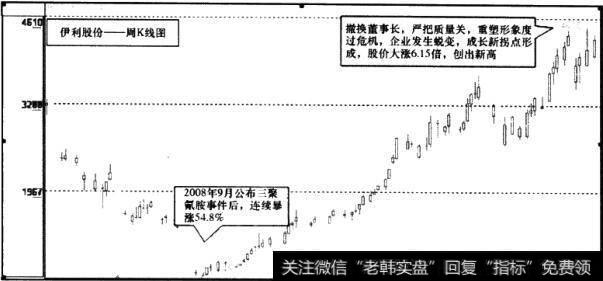 伊利股份(600887)周K线图