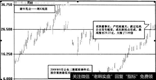 蒙牛乳业(HK2319)周K线图