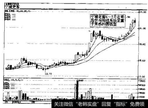 宁城老窖(600159)2000年5~6月走势图