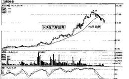 均线支撑介入法的市场意义 有什么变型种类