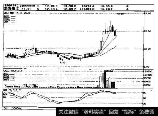 渤海集团(600858)2000年走势图