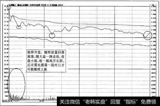 图2-6涨停开盘，收高开长阴