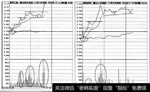 图2-11高开下探，快速走高