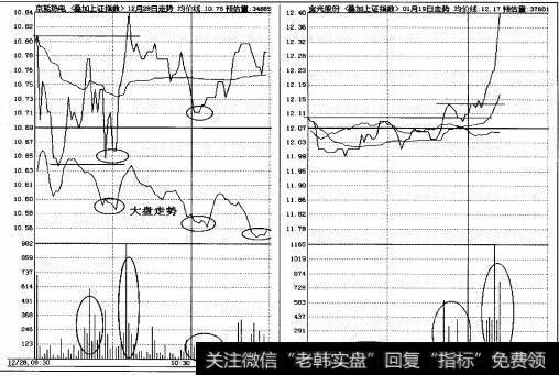 图2-12高开整理