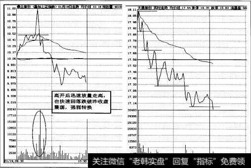 图2-14高开走低