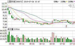 三聚环保：融资净偿还77.8万元，融资余额14.31亿元（07-23）