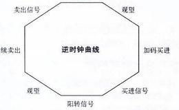 什么是量价关系？投资者利用量价关系时的把握点