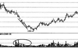 低位放量下跌的含义、形态及买点介绍