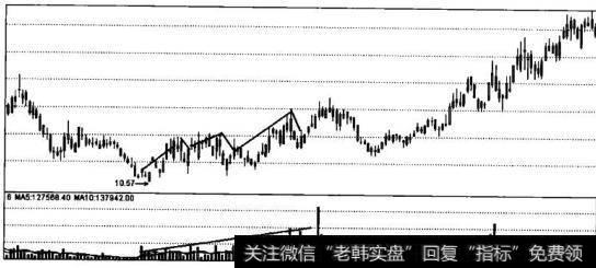 低位盘整温和放量