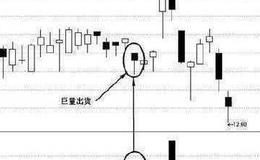 低位放巨量含义、买点介绍及投资者为提高安全需关注点