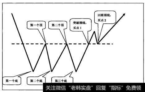 三重底