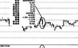 什么是跌停板？巨量打开跌停板的买点介绍及投资者注意点