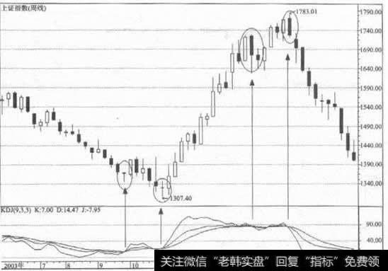 用KDJ指标判断<a href='/cgjq/266329.html'>股价趋势</a>