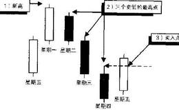 如何理解利弗莫尔的累计战术？