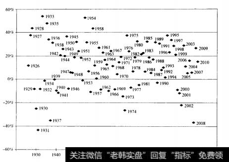 股票年回报率