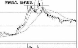 股价突破前期高点的含义、突破方式、买点介绍及注意点