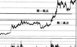 股价突破历史天价的含义、突破的力量及投资者操作要领