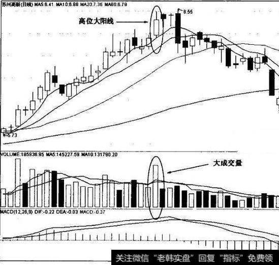 跳空放量后收阳