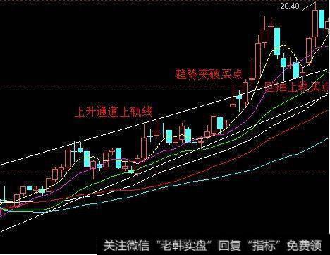 注意创业板能否突破上轨创业板60分钟浪形分析：