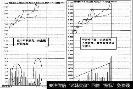 图2-15早盘平开走高强势特征