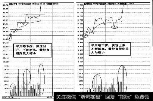 图2-16早盘平开走高强势特征