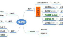 龙虎榜：北上介入电子消费股3.59亿；目前的炒作模式