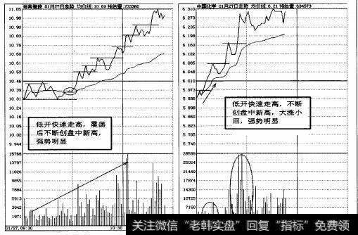 图2-17早盘低开走高强势特征