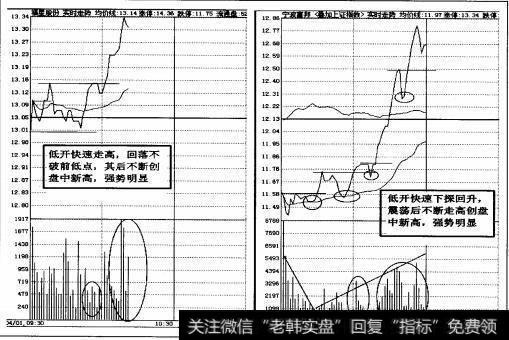 图2-18早盘低开走高强势特征