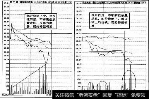 图2-19早盘低开低走弱势特征