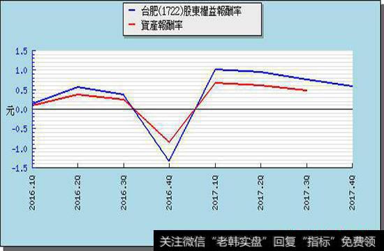 资产报酬率