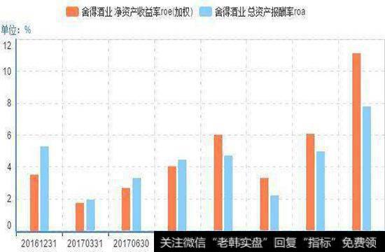 资产报酬率