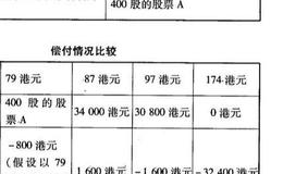 “看涨”和“看跌”数据实例?“看涨”和“看跌”数据实例分析？