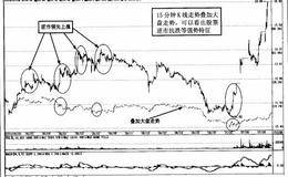 强势股15分钟走势图特征及走势图解