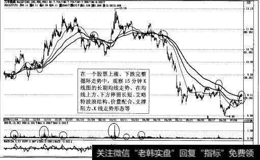 图2-61强势股<a href='/xgyw/239462.html'>万丰奥威</a>涨跌循环15分钟K线图