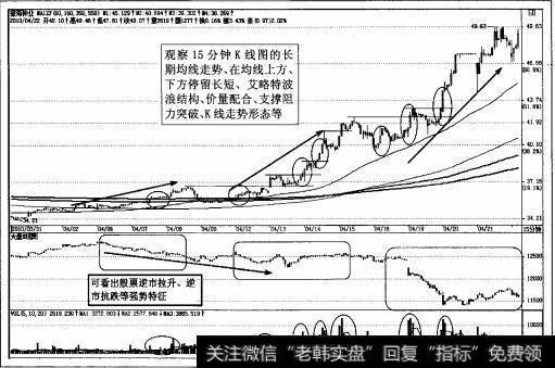 图2-62强势股<a href='/scdx/265845.html'>登海种业</a>15分钟K线图